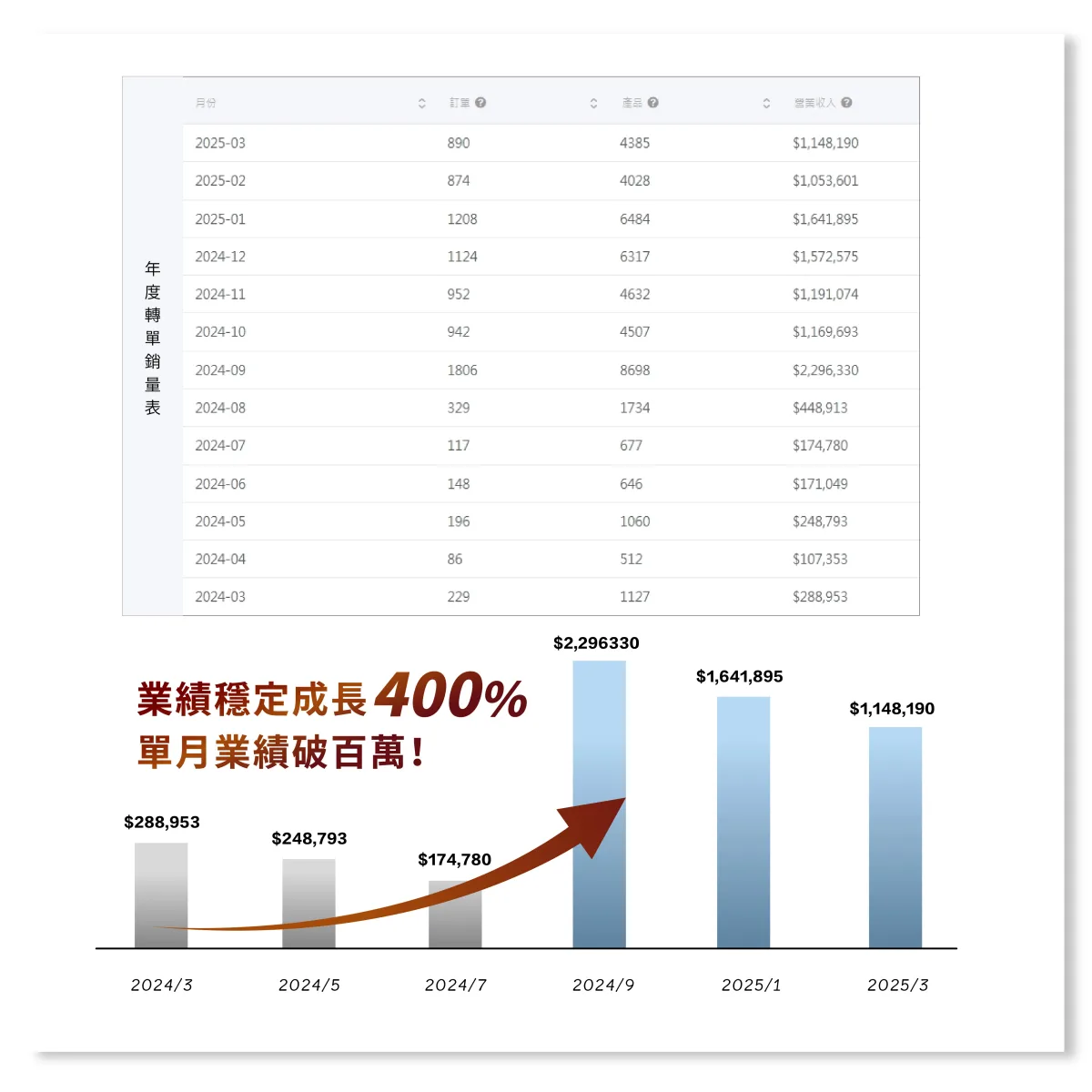 調整免運門檻與取貨方式後業績跳上百萬的後台實際數據