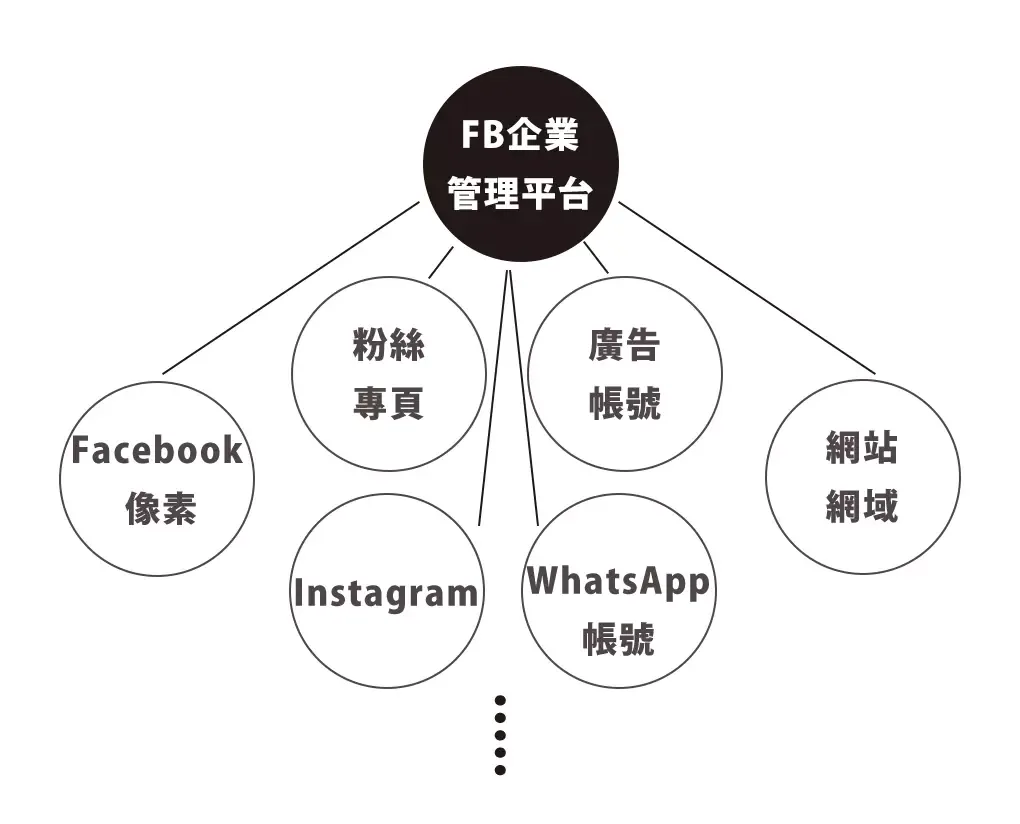 Meta企業管理平台底下管理粉絲專頁、廣告帳號、像素與網域等資產