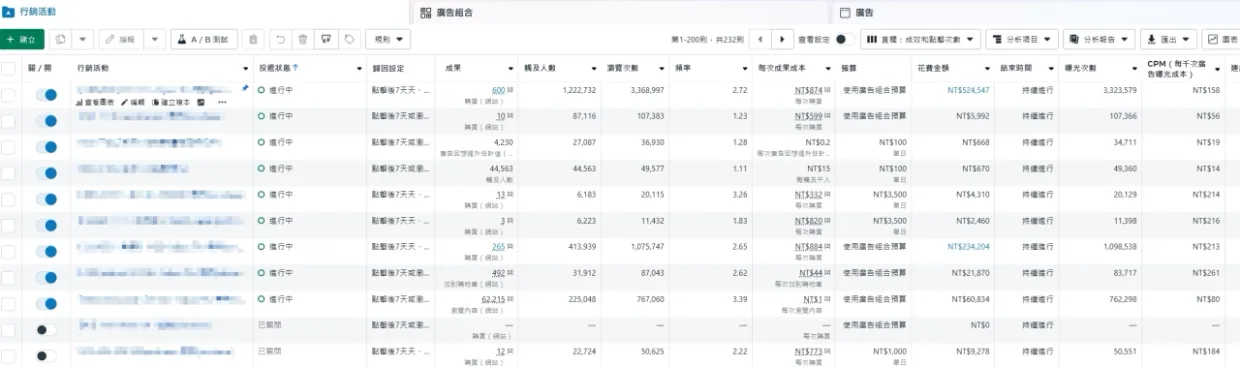 FB廣告後台成效數據圖表，顯示學習期各廣告組合的ROAS與點擊率變化趨勢