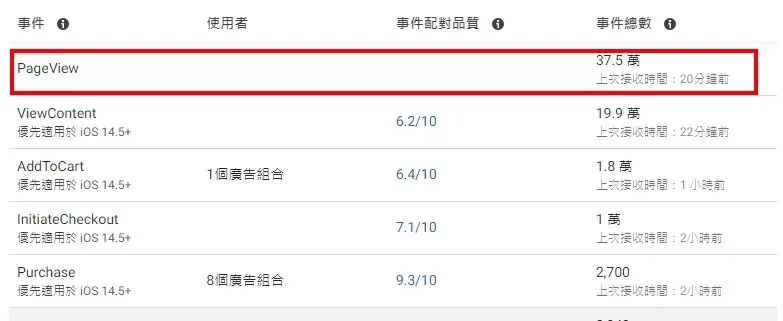 PageView事件總數累積過一萬筆後再啟用轉換型廣告的判斷依據
