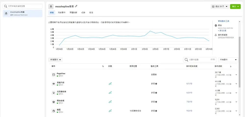 綁定像素一段時間後開始累積的消費者事件數據圖表