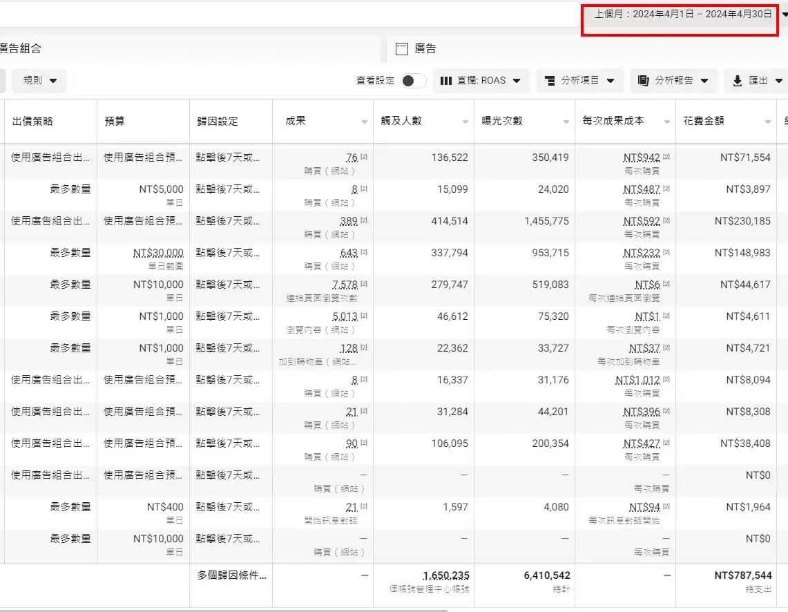 2024年4月Meta廣告投放實測期間的後台成效紀錄