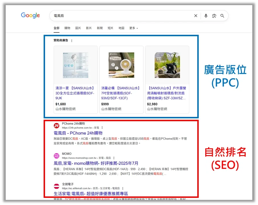 搜尋結果頁上自然排名(SEO)與付費廣告(PPC)的版位展示比較