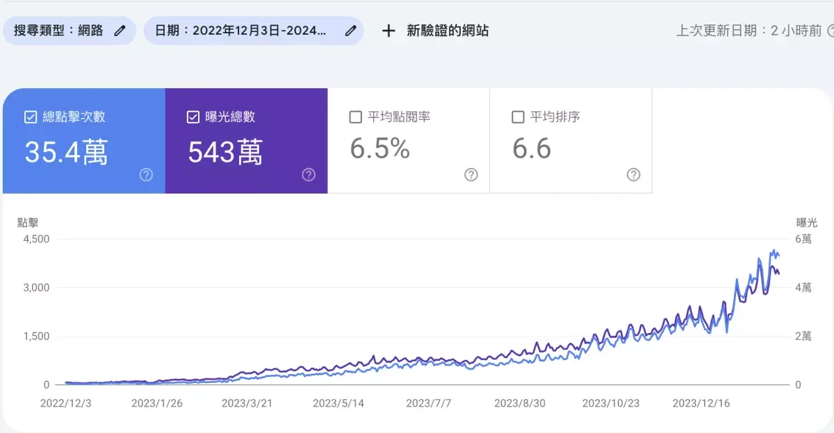Google Search Console 顯示做 SEO 後自然流量的雪球式成長曲線