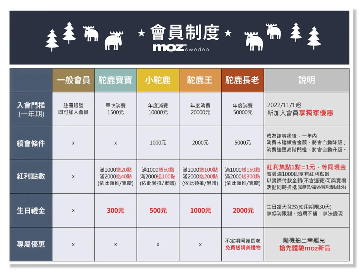 會員制度設計對新舊客經營的影響示意