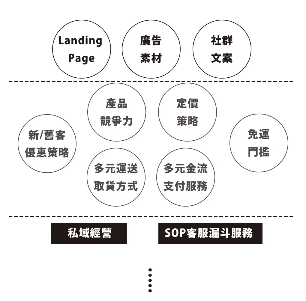 品牌端在廣告之外必須做好的基本功項目清單