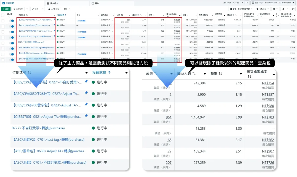 依商品單價分層測試,尋找具潛力商品與不同客群