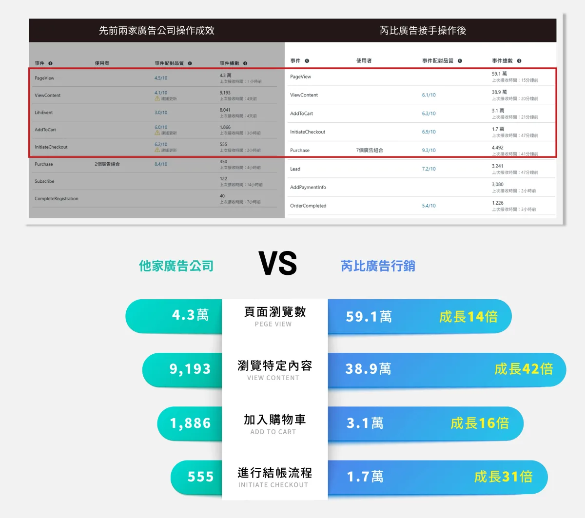 Facebook 後台事件參數在廣告策略調整前後的數據對照