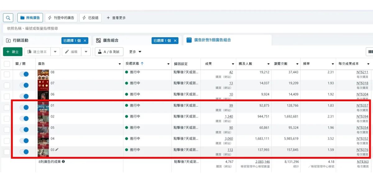 Facebook 廣告後台以新聞切片素材投放的轉換率與 CPA 數據