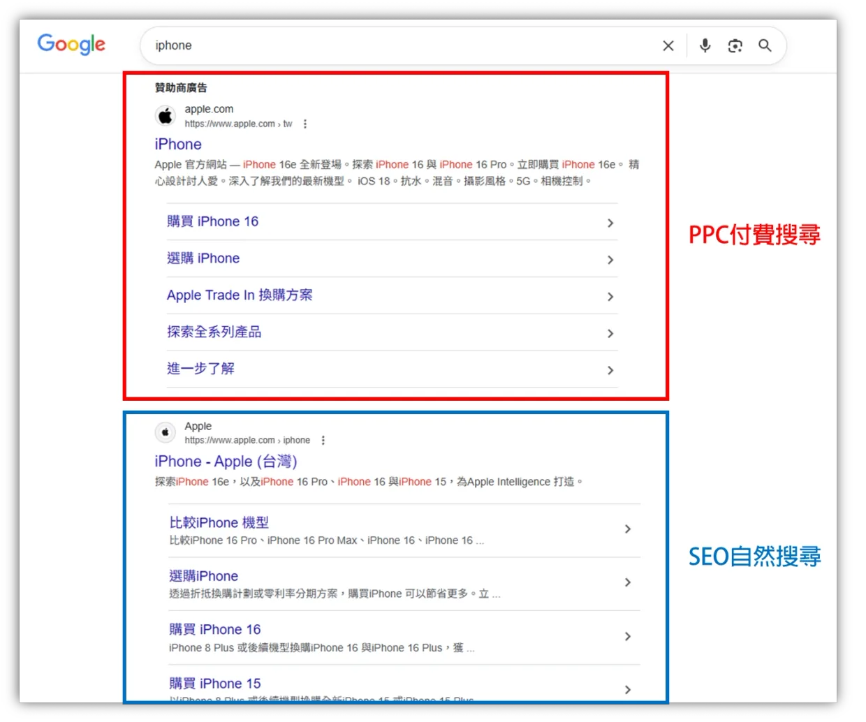 SEM搜尋引擎行銷等於SEO加上PPC的關係架構圖