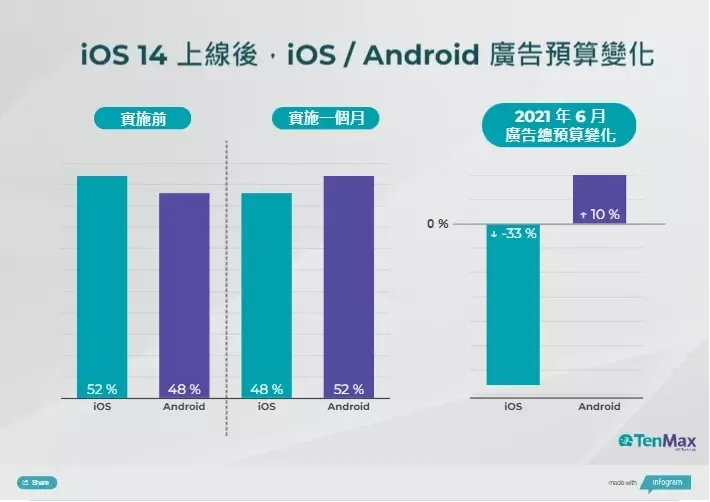 iOS 14 上線後 iOS 與 Android 廣告預算分配變化的對比圖表