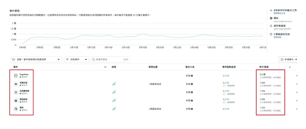 在網站埋入 FB 像素以追蹤消費者行為路徑