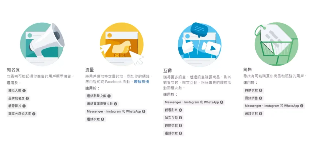 FB投放廣告最常用的四種行銷活動目標