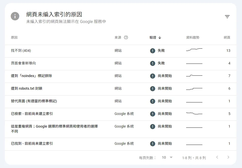 常見的SEO網站技術問題整理,包含404錯誤、重複內容與載入速度