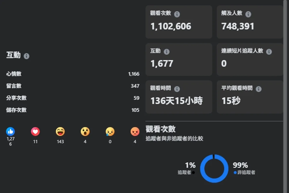 用對方式操作自然流量,三天內累積的觀看時間數據