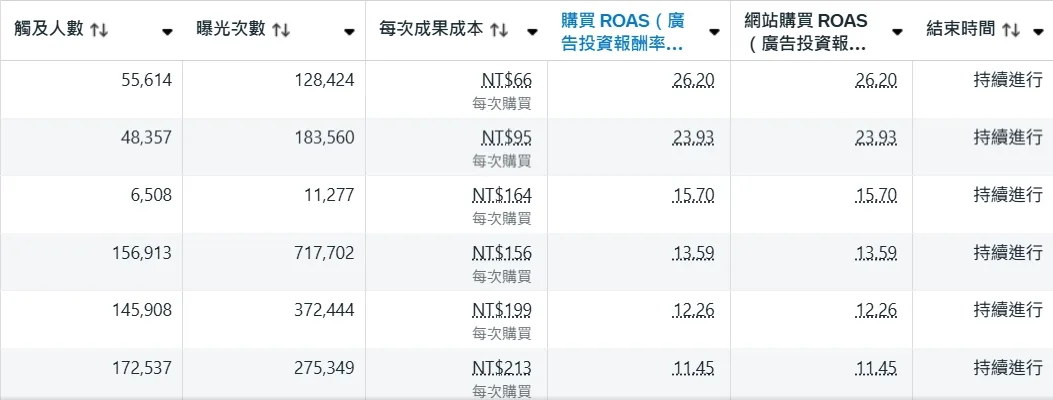 實際客戶廣告投資報酬率達 20 以上的 Meta 廣告後台成效截圖，顯示高效率廣告組合的花費、收入與 ROAS 各項數據