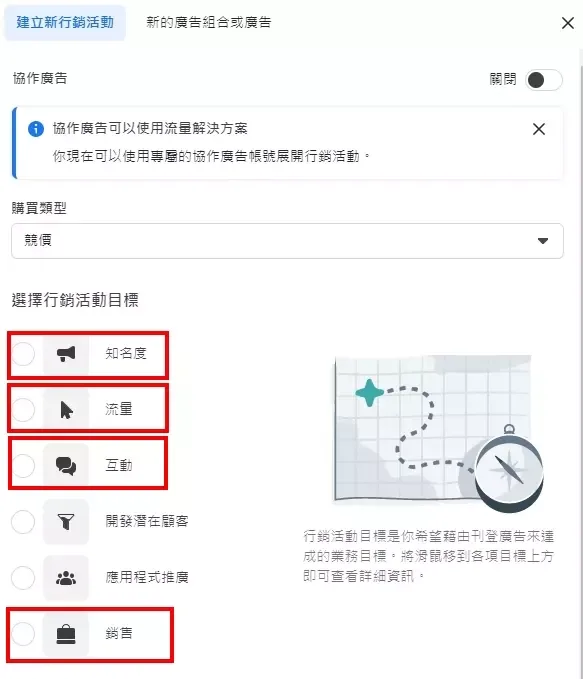 Meta廣告策略中最常使用的四個行銷活動目標組合示意