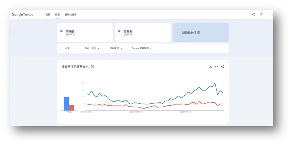 用Google Trend比較防曬乳與防曬霜兩組關鍵字熱度的分析實例