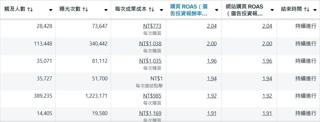 廣告投資報酬率維持在 1 至 2 區間的廣告後台成效截圖，反映不同產業基準導致的投報率落差
